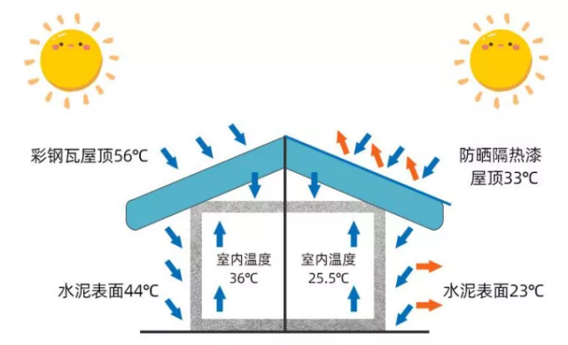 金屬屋面如何隔熱？